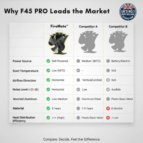 FireMate™ | The Silent, Self-Powered Heat Circulator