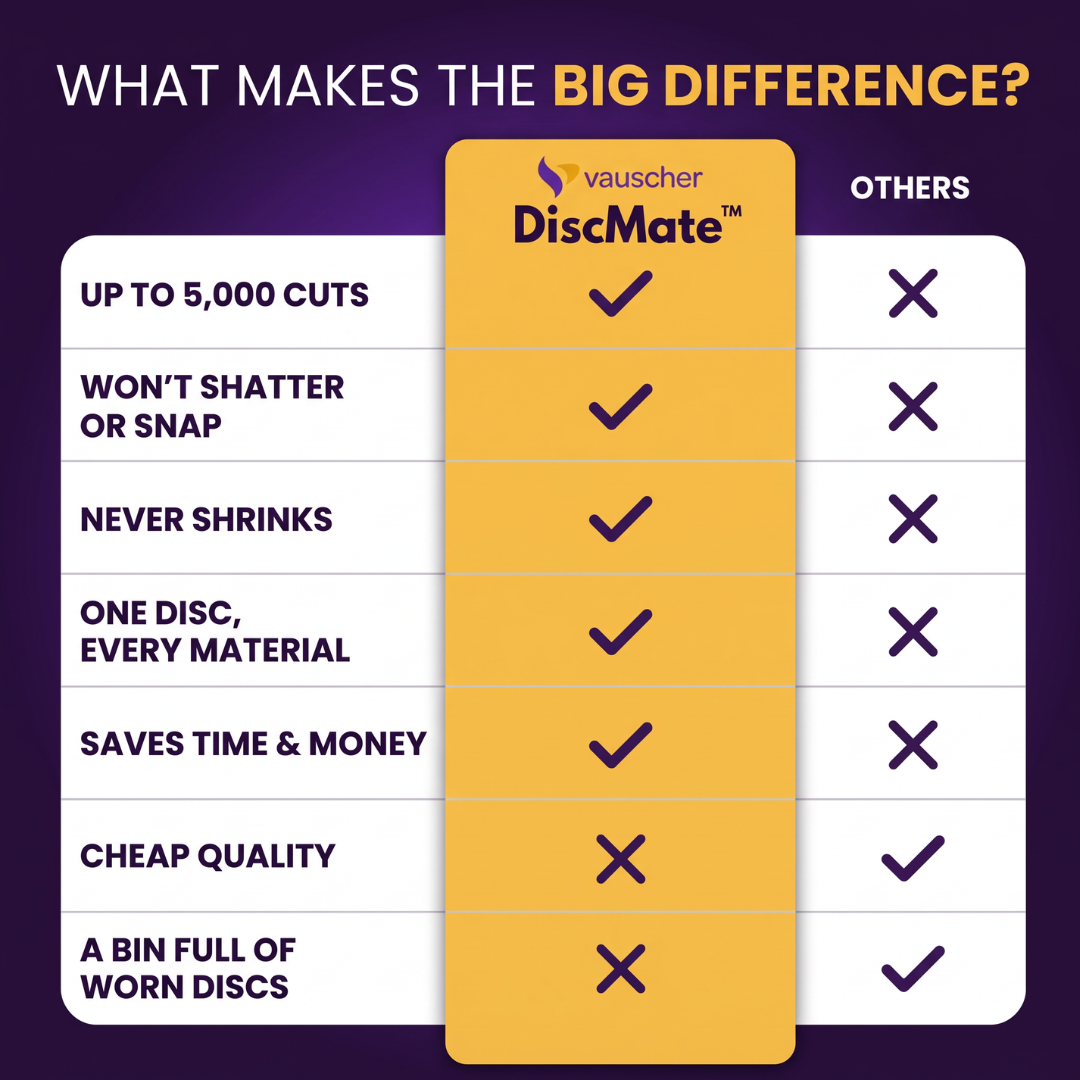 Comparison table of DiscMate and other discs: up to 5,000 cuts, won't shatter or snap, never shrinks