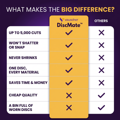 Comparison table of DiscMate and other discs: up to 5,000 cuts, won't shatter or snap, never shrinks