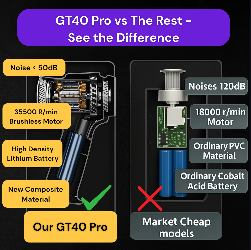 GT40 Pro brushless motor and lithium battery compared with cheap handheld vacuums, under 50 dB